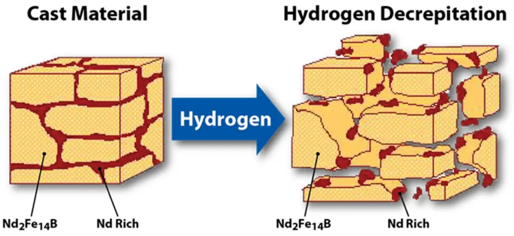 Hydrogen Crushing